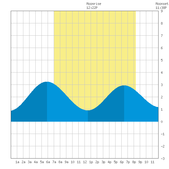 Rock Islands tide chart for Saturday, August 10, 2024