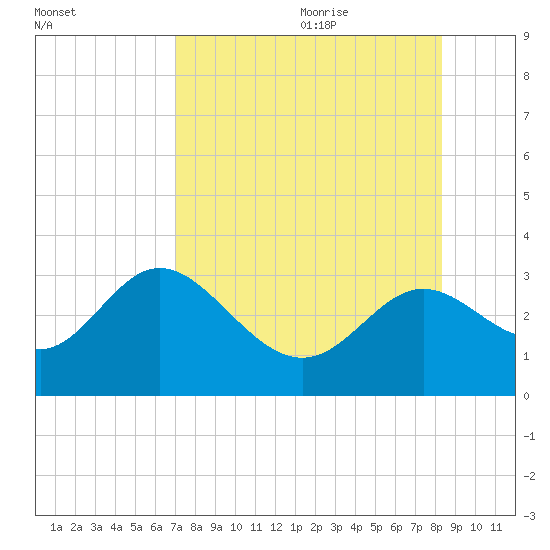 Rock Islands tide chart for Sunday, August 11, 2024