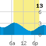 Rock Islands tide chart for Tuesday, August 13, 2024