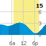 Rock Islands tide chart for Thursday, August 15, 2024
