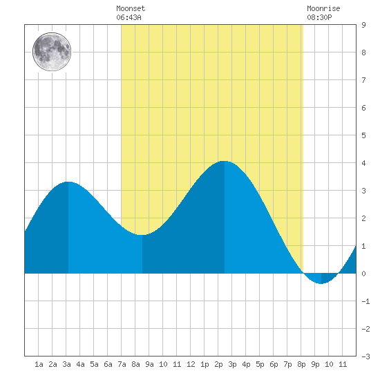 Rock Islands tide chart for Monday, August 19, 2024
