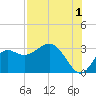Rock Islands tide chart for Thursday, August 1, 2024