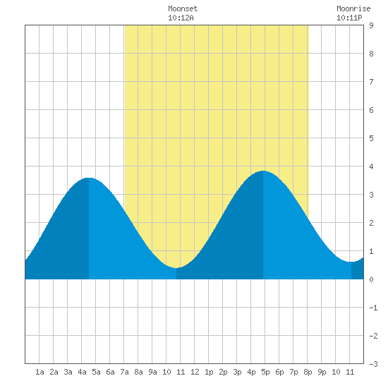 Rock Islands tide chart for Thursday, August 22, 2024