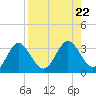Rock Islands tide chart for Thursday, August 22, 2024
