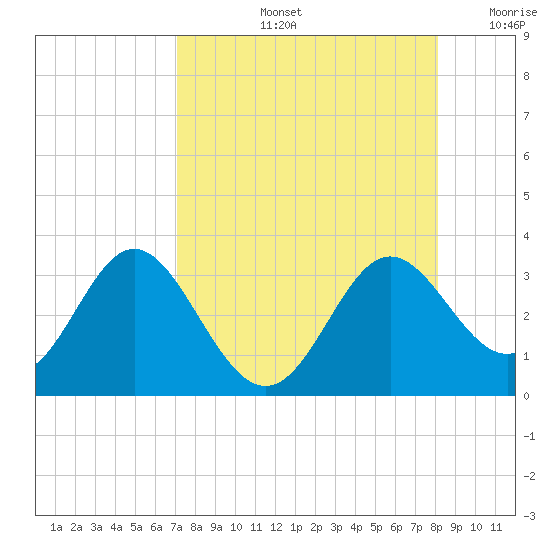 Rock Islands tide chart for Friday, August 23, 2024