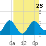 Rock Islands tide chart for Friday, August 23, 2024
