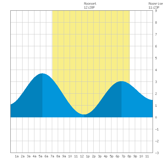 Rock Islands tide chart for Saturday, August 24, 2024