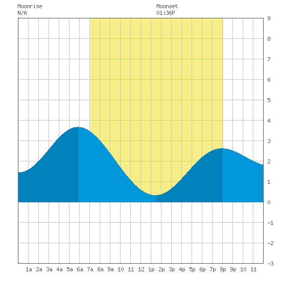 Rock Islands tide chart for Sunday, August 25, 2024