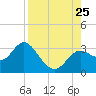 Rock Islands tide chart for Sunday, August 25, 2024
