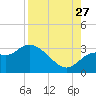 Rock Islands tide chart for Tuesday, August 27, 2024