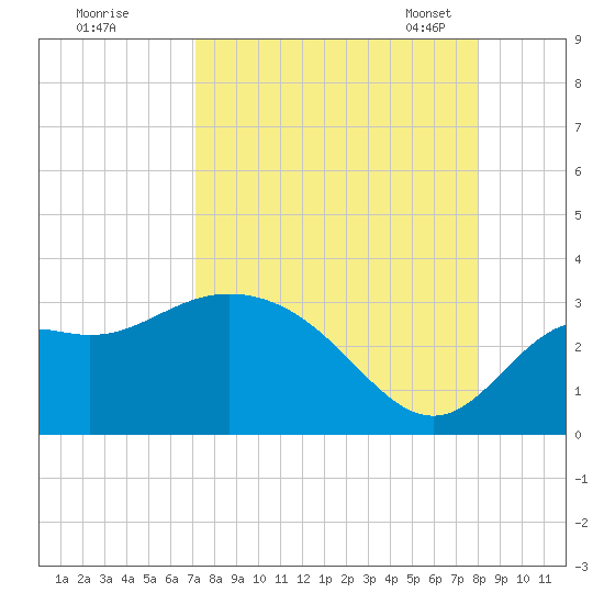 Rock Islands tide chart for Wednesday, August 28, 2024