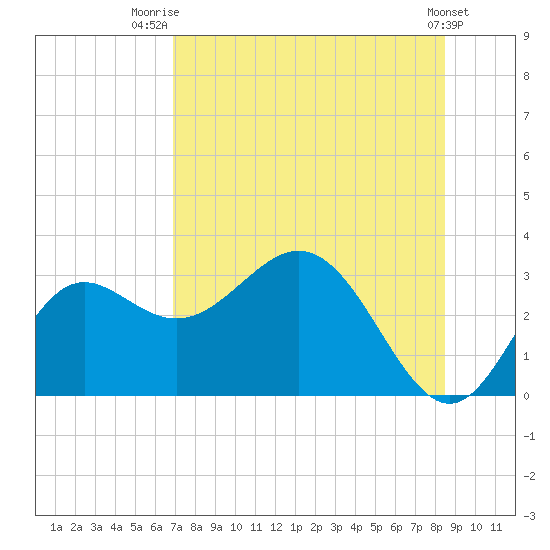 Rock Islands tide chart for Friday, August 2, 2024