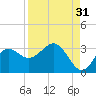 Rock Islands tide chart for Saturday, August 31, 2024