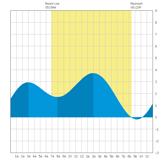 Rock Islands tide chart for Saturday, August 3, 2024