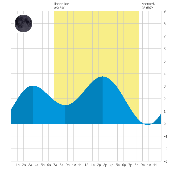 Rock Islands tide chart for Sunday, August 4, 2024