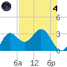 Rock Islands tide chart for Sunday, August 4, 2024