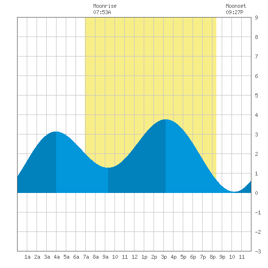 Rock Islands tide chart for Monday, August 5, 2024