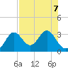 Rock Islands tide chart for Wednesday, August 7, 2024