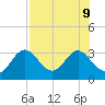 Rock Islands tide chart for Friday, August 9, 2024
