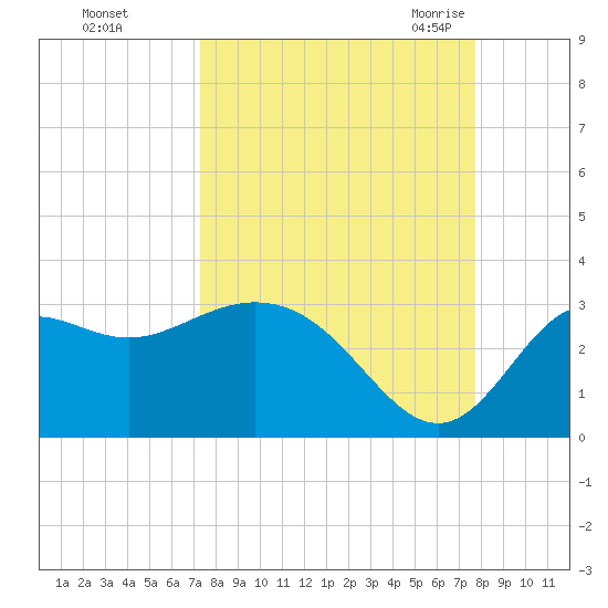 Rock Islands tide chart for Friday, September 13, 2024