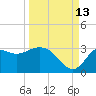 Rock Islands tide chart for Friday, September 13, 2024