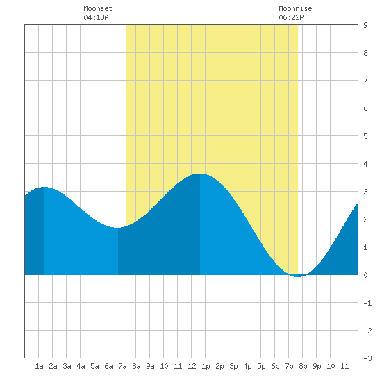 Rock Islands tide chart for Sunday, September 15, 2024