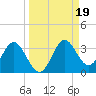 Rock Islands tide chart for Thursday, September 19, 2024