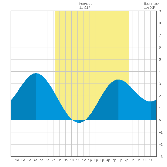 Rock Islands tide chart for Saturday, September 21, 2024
