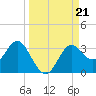Rock Islands tide chart for Saturday, September 21, 2024