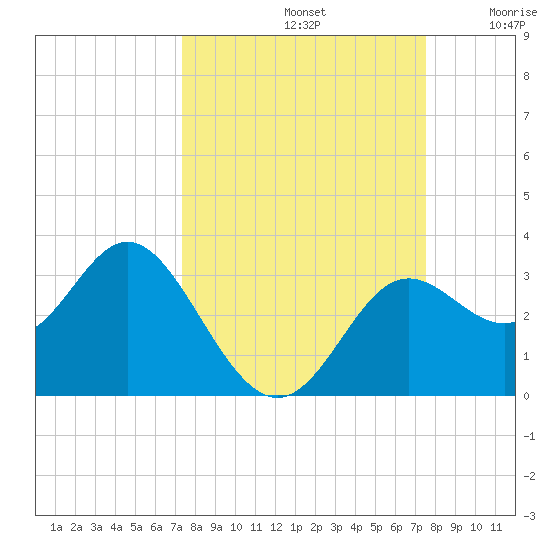 Rock Islands tide chart for Sunday, September 22, 2024