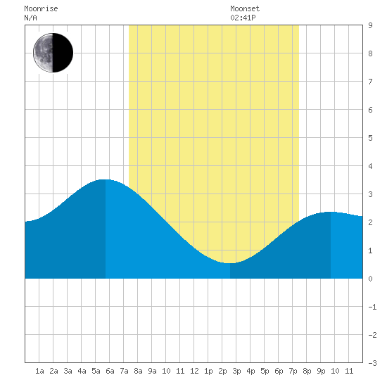 Rock Islands tide chart for Tuesday, September 24, 2024