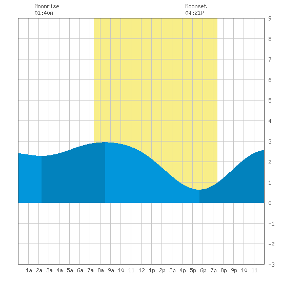 Rock Islands tide chart for Thursday, September 26, 2024