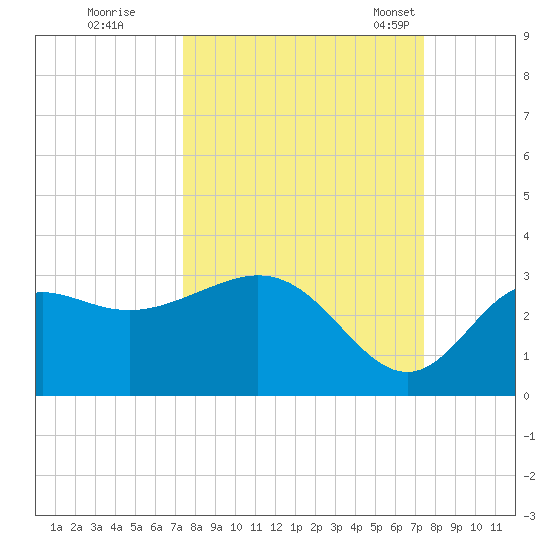 Rock Islands tide chart for Friday, September 27, 2024