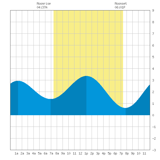 Rock Islands tide chart for Sunday, September 29, 2024