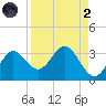 Rock Islands tide chart for Monday, September 2, 2024