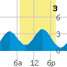 Rock Islands tide chart for Tuesday, September 3, 2024