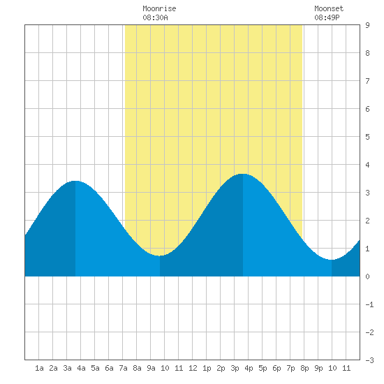 Rock Islands tide chart for Wednesday, September 4, 2024
