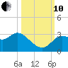 Rock Islands tide chart for Thursday, October 10, 2024