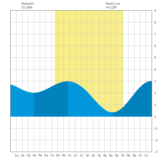Rock Islands tide chart for Saturday, October 12, 2024