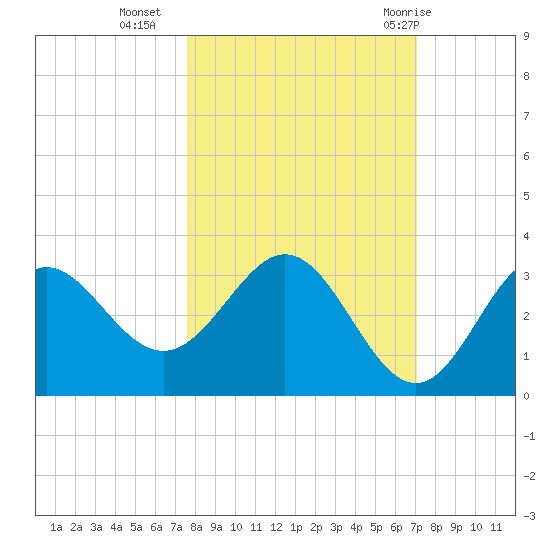 Rock Islands tide chart for Monday, October 14, 2024