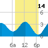 Rock Islands tide chart for Monday, October 14, 2024