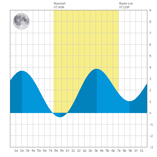 Rock Islands tide chart for Thursday, October 17, 2024