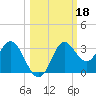 Rock Islands tide chart for Friday, October 18, 2024