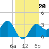 Rock Islands tide chart for Sunday, October 20, 2024