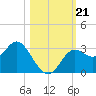 Rock Islands tide chart for Monday, October 21, 2024