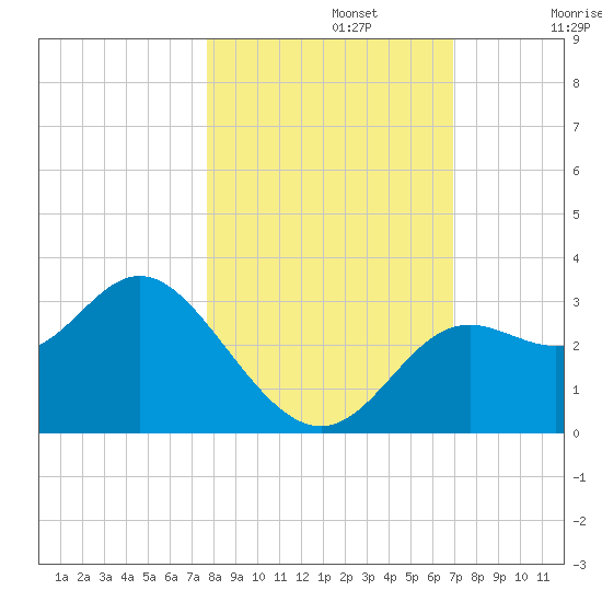 Rock Islands tide chart for Tuesday, October 22, 2024