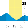 Rock Islands tide chart for Wednesday, October 23, 2024