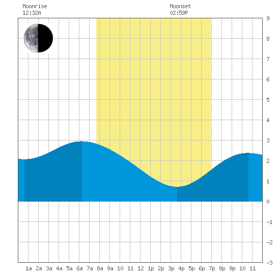 Rock Islands tide chart for Thursday, October 24, 2024