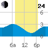 Rock Islands tide chart for Thursday, October 24, 2024