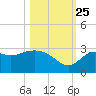 Rock Islands tide chart for Friday, October 25, 2024
